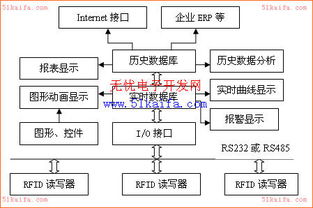 RFID系统的组态管理软件设计