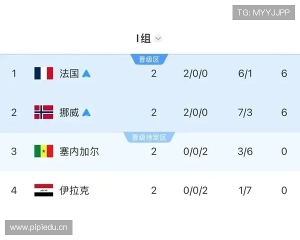 世界杯I组收官焦点：塞内加尔5-0抢到第三名资格